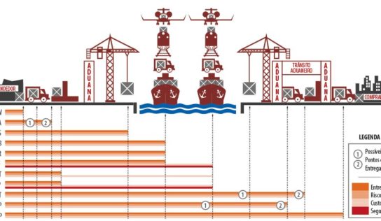 Termos internacionais de comércio: definições e significados