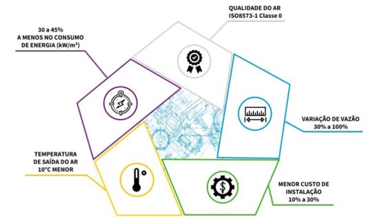 Soprador de parafuso garante economia de energia e de instalação