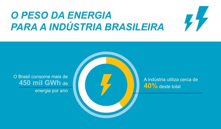 Especialistas mostram o peso da energia para a indústria brasileira, em infográfico