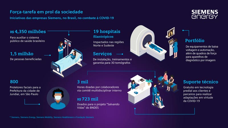 Empresas Siemens no Brasil unem esforços em iniciativas de combate à COVID-19