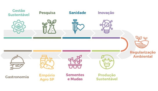 AGRISHOW: Secretaria de SP terá complexo de inovação e sustentabilidade